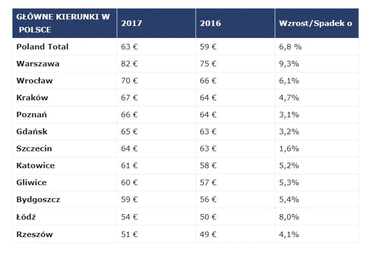 Ile kosztuje nocleg w hotelu? Odkryj zaskakujące ceny w Polsce